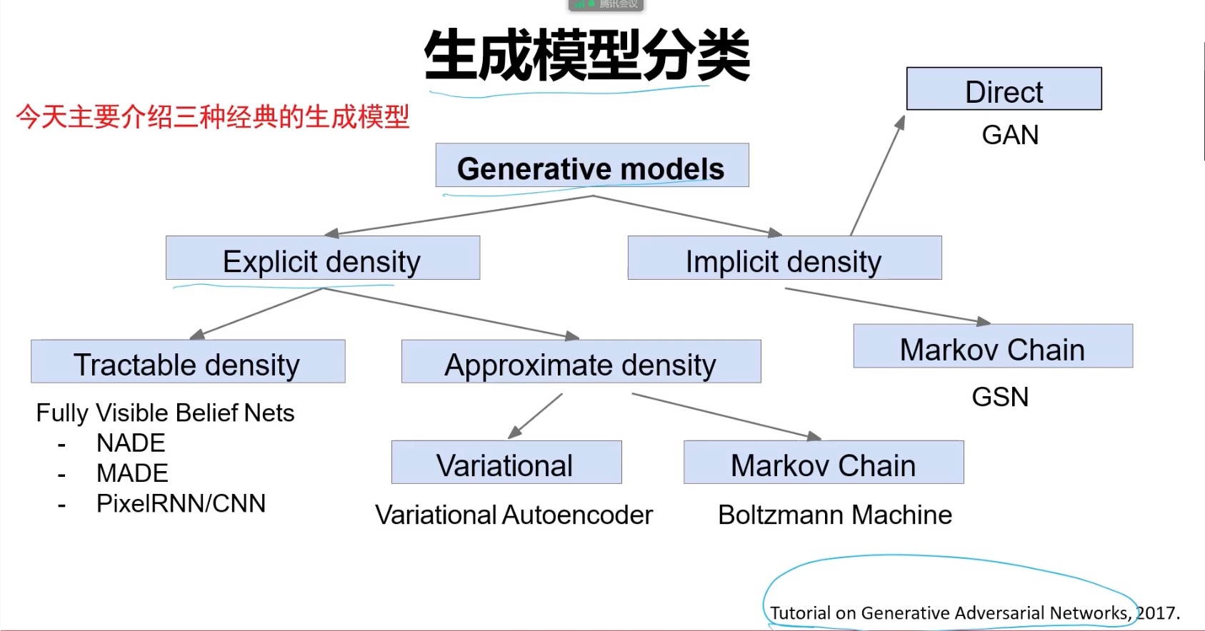 图1.3 生成模型的分类
