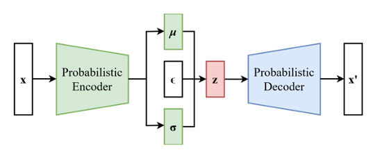 图1.2 VAE