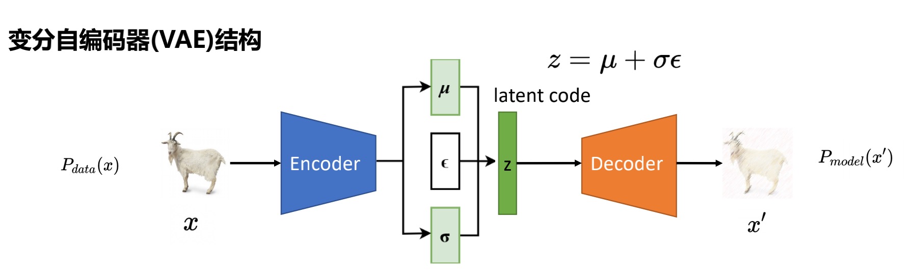 图2.1 变分自编码器结构