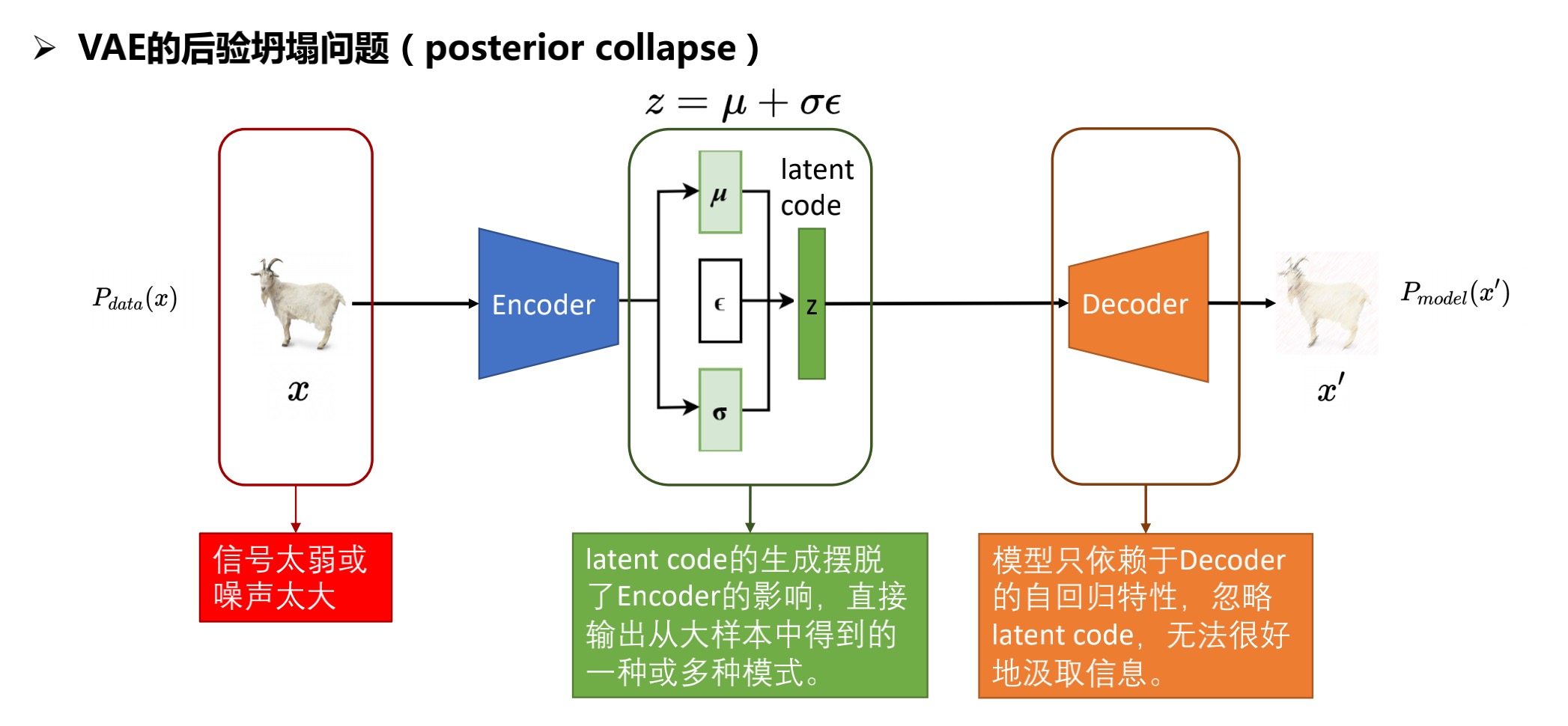 图2.3 后验坍塌问题