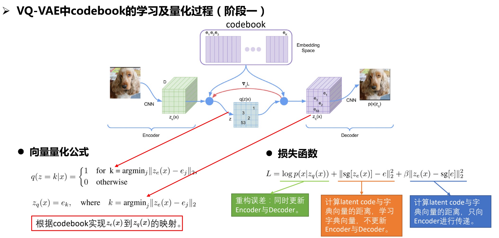 图2.4 阶段1-向量量化